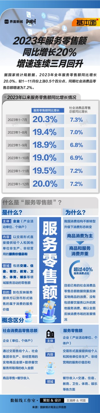 基本面 | 2023年服务零售额同比增长20%，增速连续三月回升